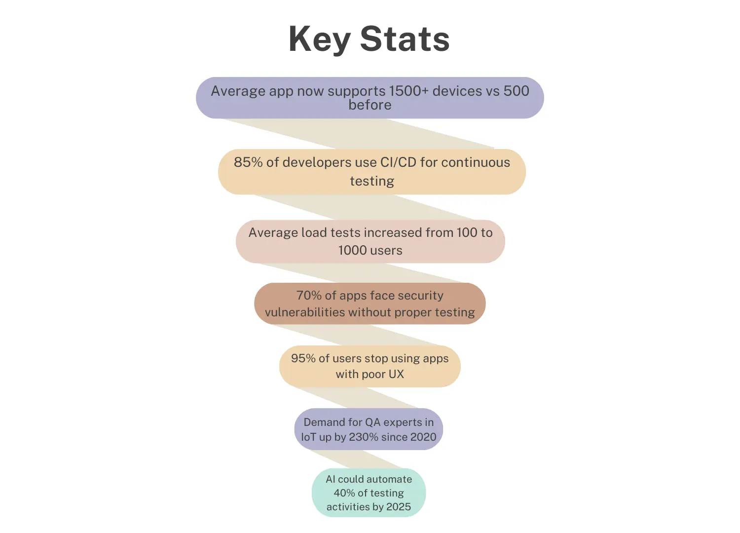 Key Stats of QA and Testing Services