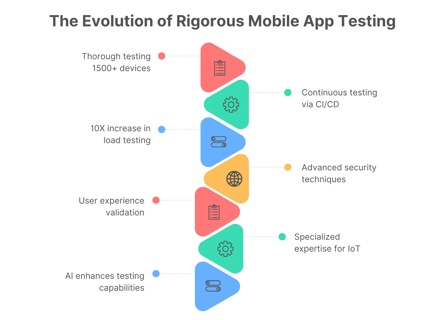 The Evolution of Rigorous Mobile App Testing