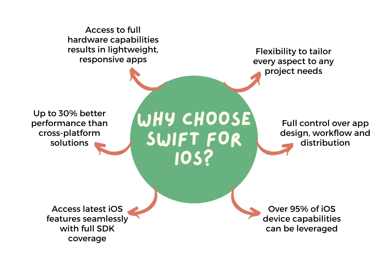 Why Choose Swift for iOS