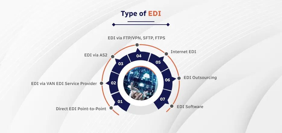 Types of EDI