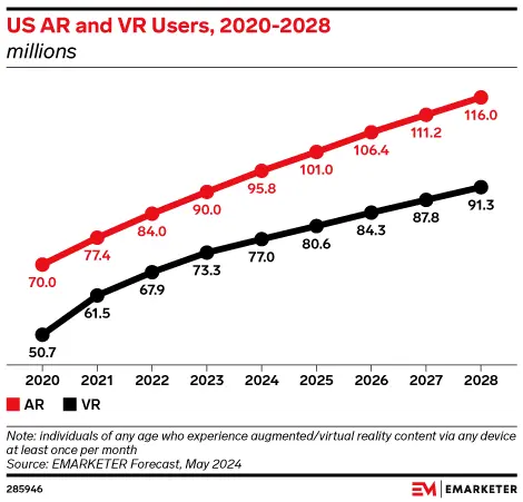 AR VR User in USA