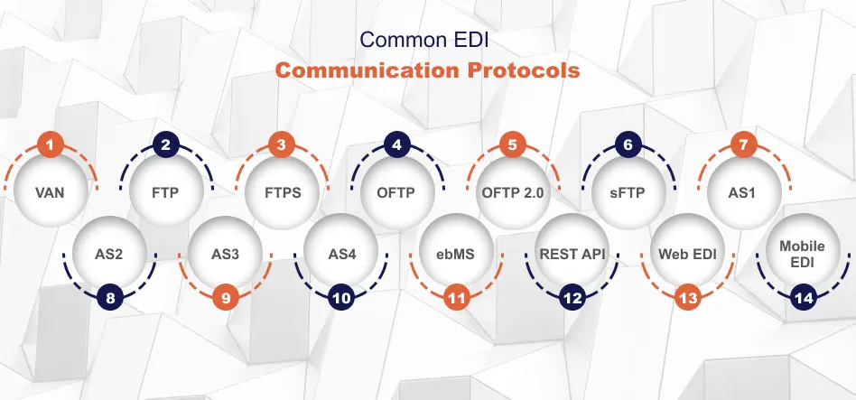 Common EDI documents