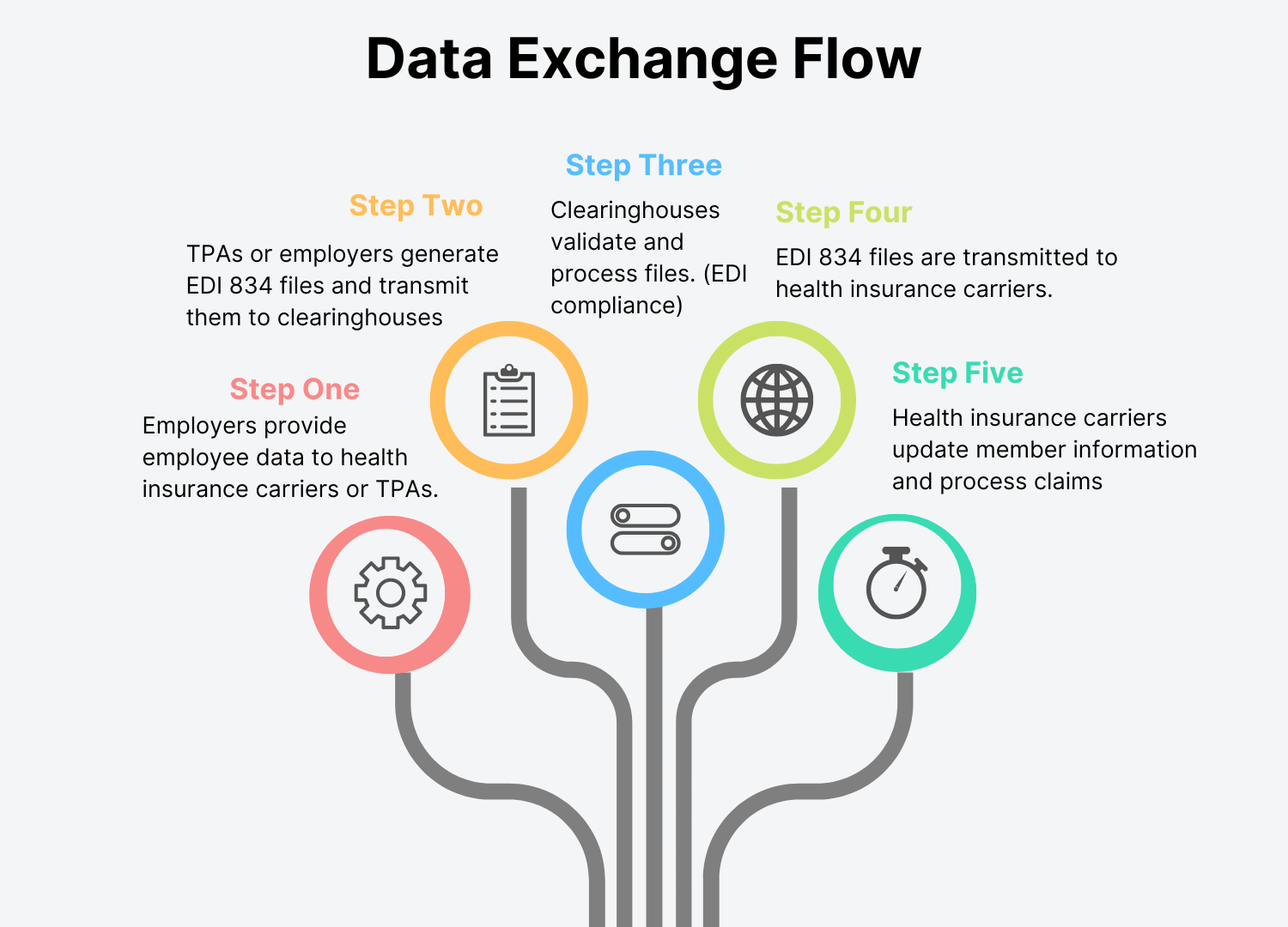 Data Exchange Flow