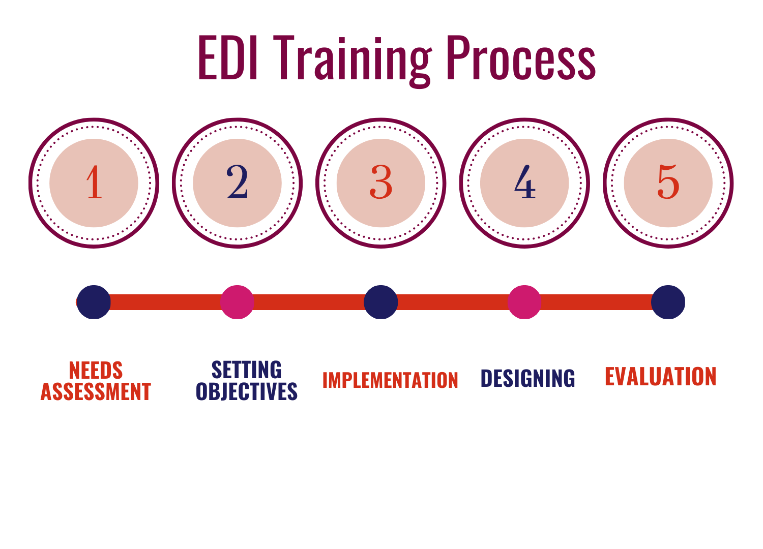 EDI training process