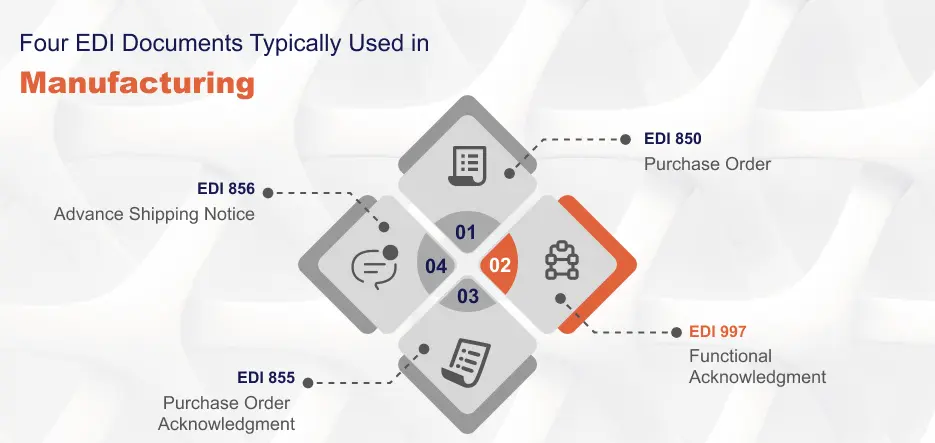 Four EDI documents used in manufacturing