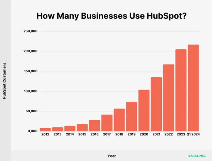 HubSpot Business Users