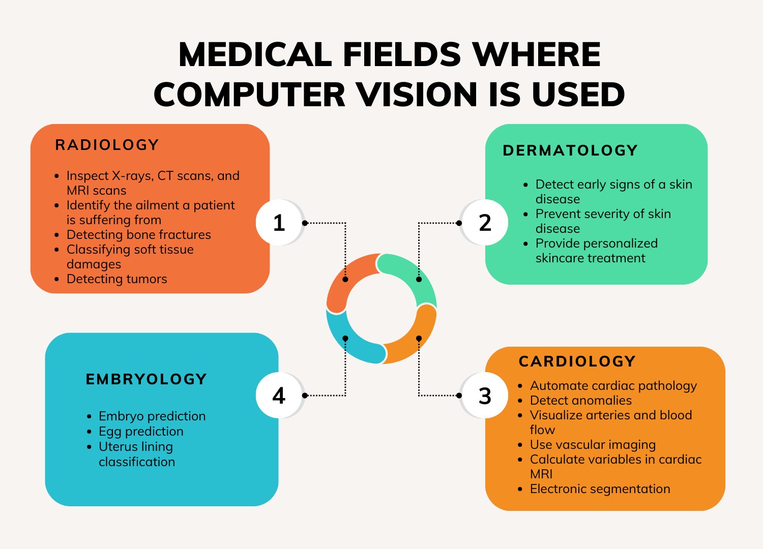 Medical field where computer vision is used