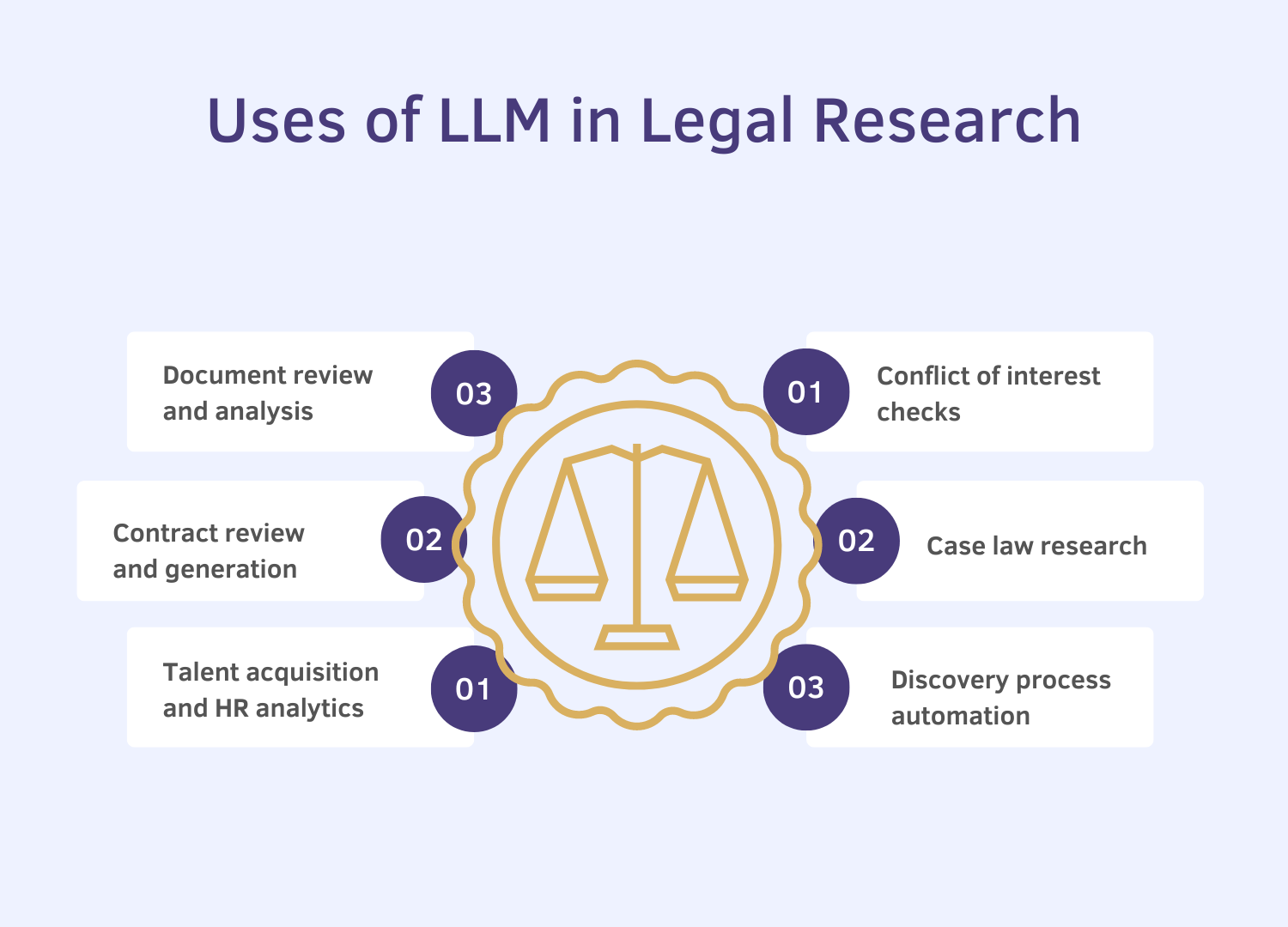 Uses of LLM in legal research