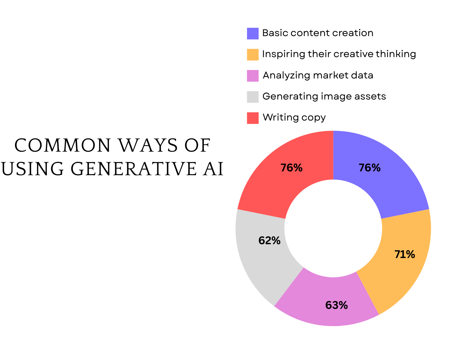 uses of GenAI