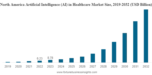 AI in Healthcare Market Size