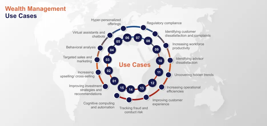 Wealth management use cases