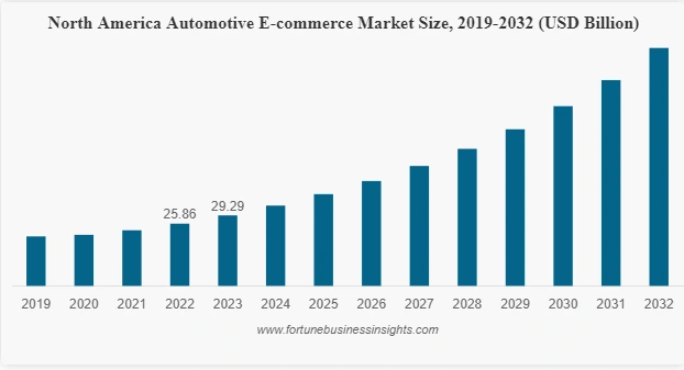 Automotive Ecommerce Market Size