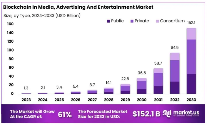 Blockchain In Media And Entertainment Market