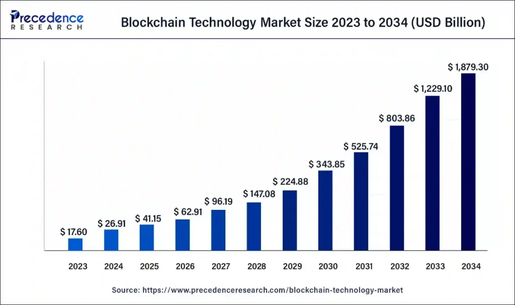 Blockchain Technology Market Size