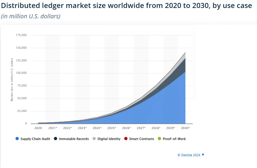 Distributed ledger market size worldwide