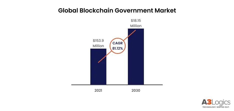 Blockchain in Government