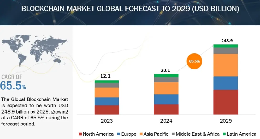 Global Blockchain Market Forecast