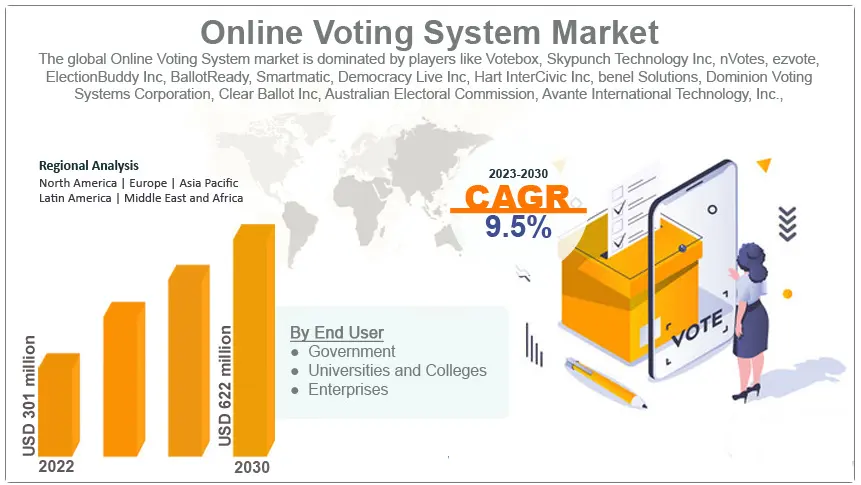 Global e-voting market