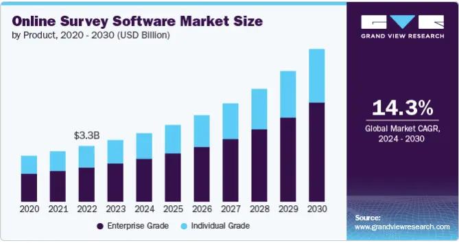 Online Survey Software Market Size