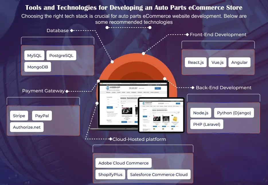 Tools and Technologies for Developing an Auto Parts eCommerce Store