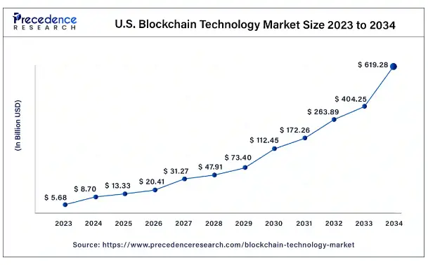 U.S. Blockchain Technology Market Size