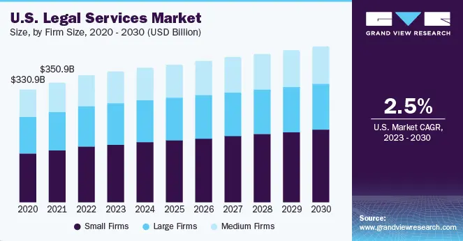 USA Legal Service Market