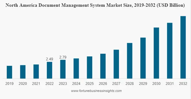 document management software market