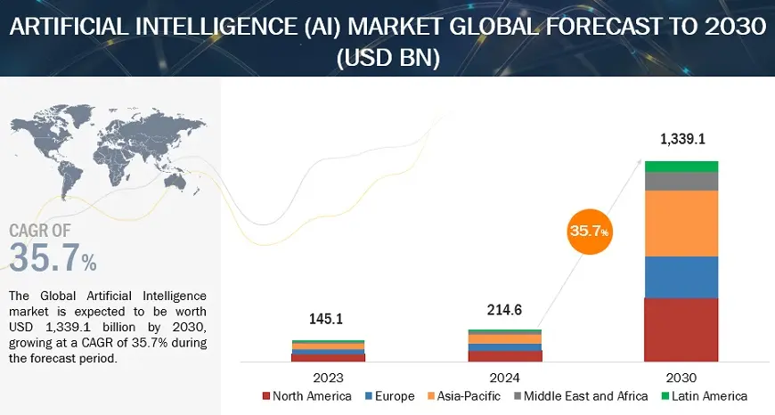 AI Market