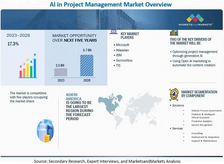 AI in Project Management-Market Overview