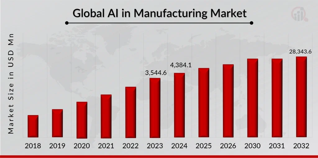 AI in Manufacturing Industry