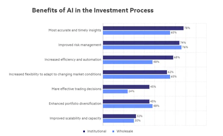 Benefits of AI in the Investment Process