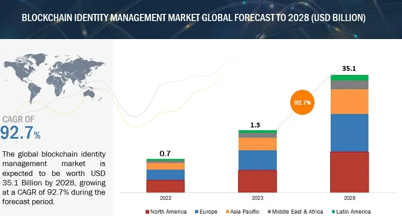 Blockchain For Identity Management Market