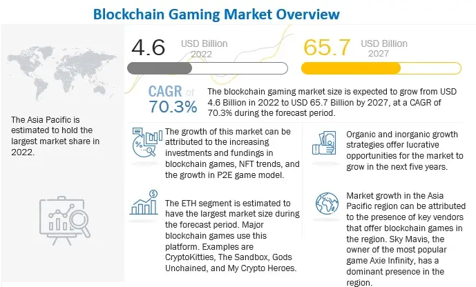 Blockchain Gaming Market