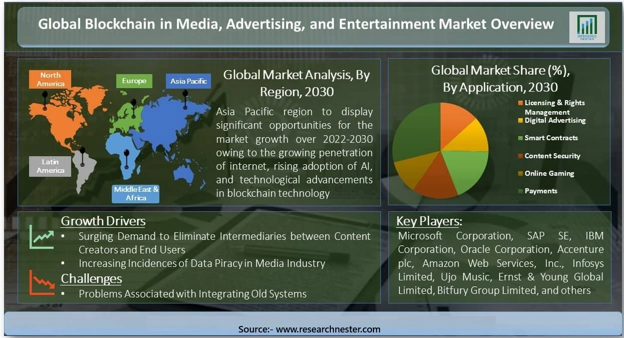 Global Blockchain Market in Advertising Industry