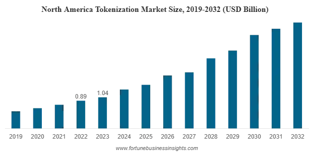 Global Market for Tokens