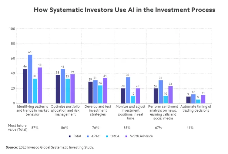 How Systematic Investors Use AI in the Investment Process