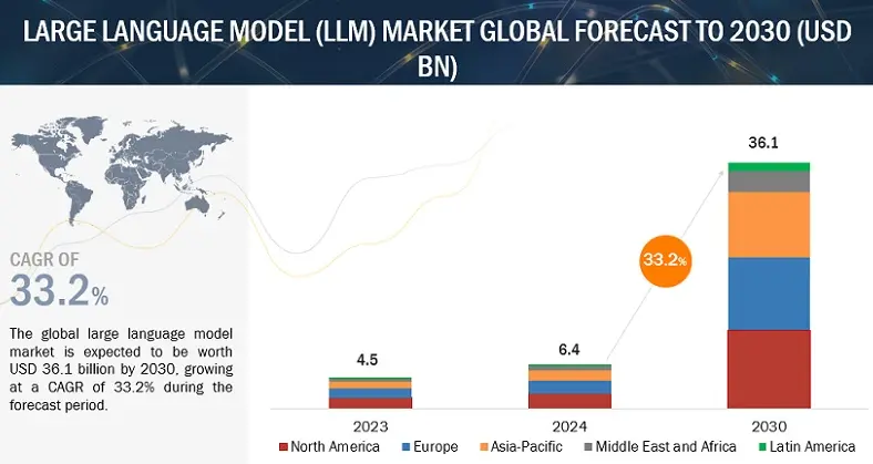 Large Language Models (LLM) Market