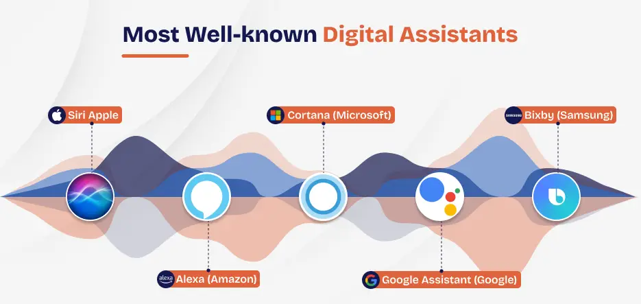 Most Well-known Digital Assistants