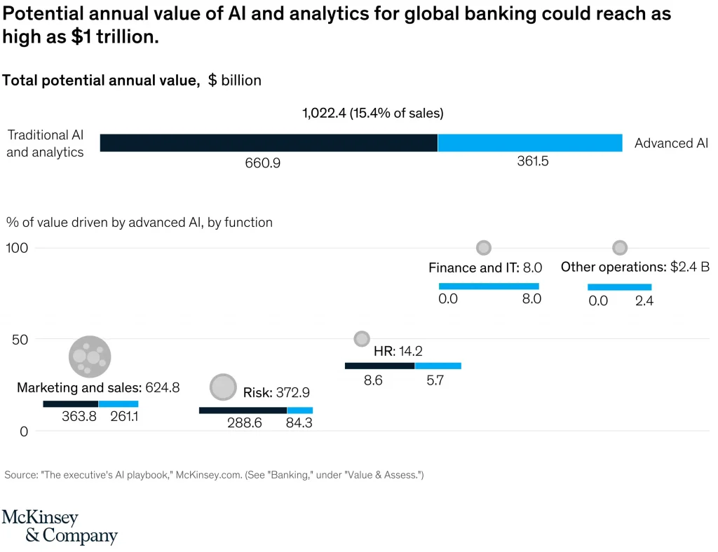 Potential Annual Value of AI in Banking