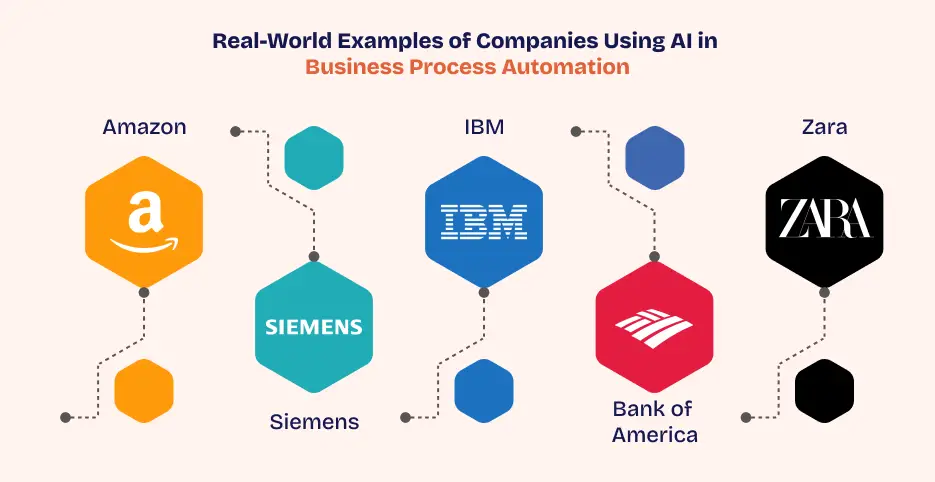 Examples of Companies Using AI in BPA