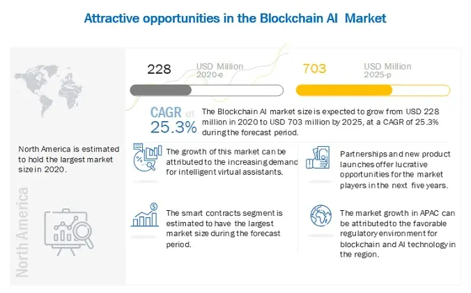 Statistics About AI with Blockchain