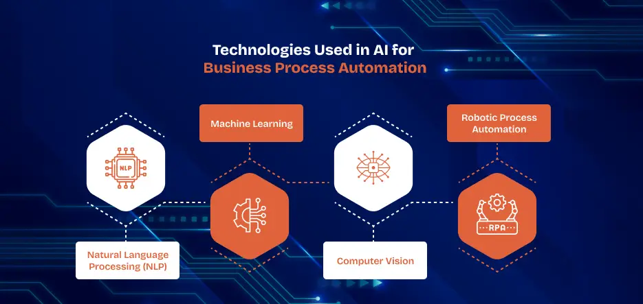 Technologies Used in AI for Business Process Automation