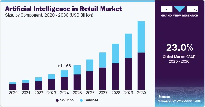 AI in Retail Market