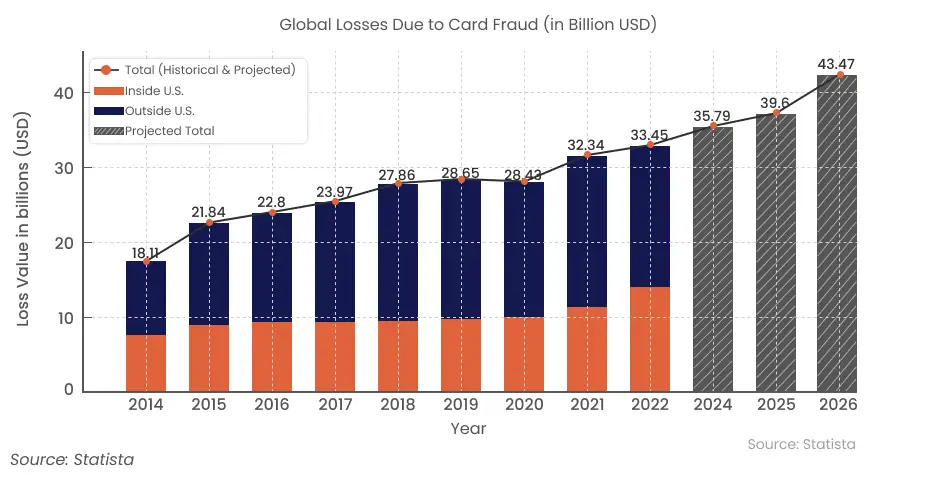 Losses due to card fraud