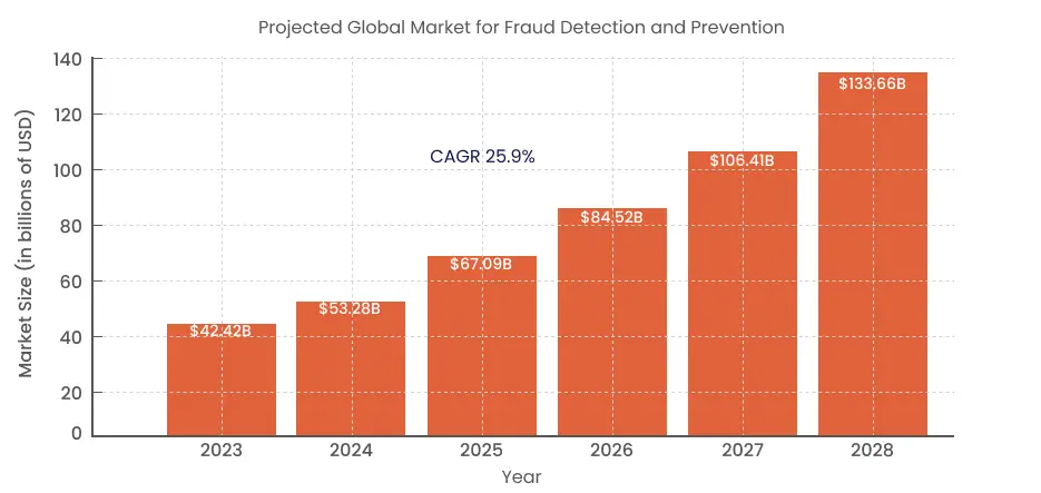 Global market for Fraud detection and prevention