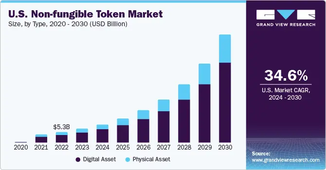 global non-fungible token market