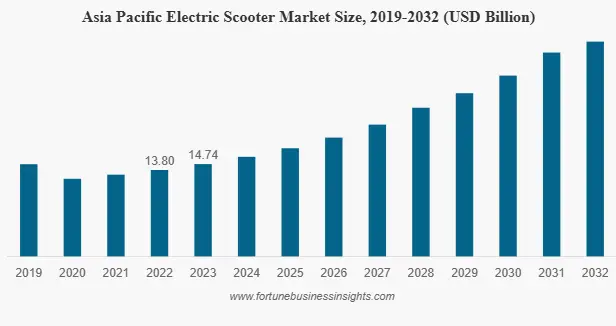 Asia Pacific E-scooter Market Size