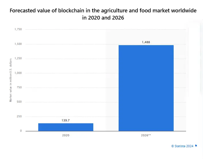 Forecasted value of blockchain in the agriculture