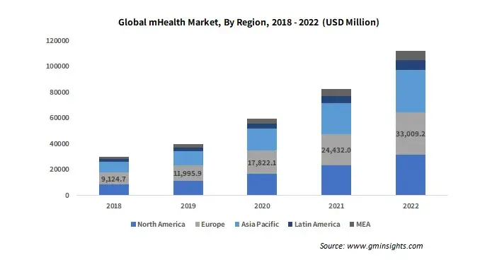 Global mHealth Market