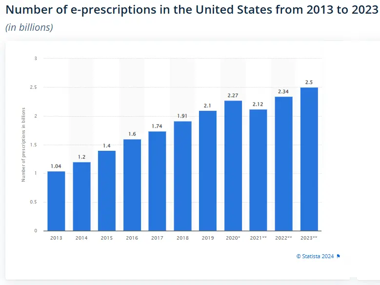 Number of e-prescriptions in the United States